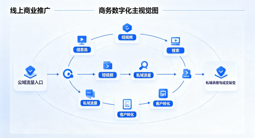 新余线上商业推广怎么做？全域流量闭环搭建与低成本转化实战指南